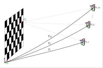 illustration of the relationship between the calibration target and captured camera views