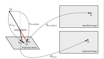 illustration of image rectification