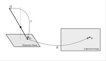 illustration of the image formation model for an ideal pinhole camera