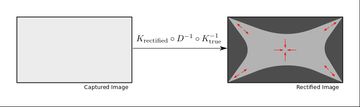 illustration showing rectification of a wide angle lens