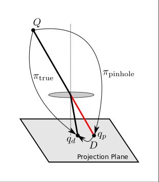 illustration of the distortion function applied after the projection function