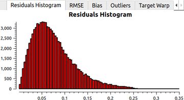 Residual histogram