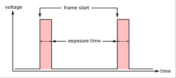 hardware trigger sync signal diagram