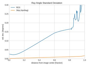 Plot showing improved repeatability of ray directions when using the Skip calibration tool and procedure.