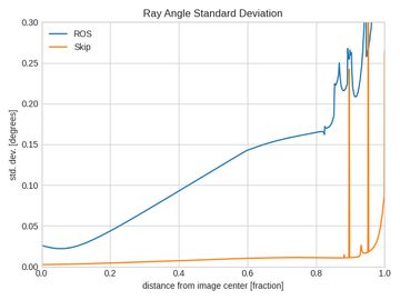 Plot showing improved repeatability of ray directions when using the Skip calibration tool and procedure.