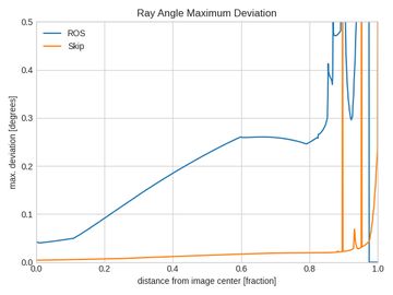 Plot showing improved repeatability of ray directions when using the Skip calibration tool and procedure.