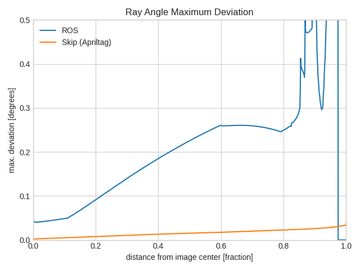 Plot showing improved repeatability of ray directions when using the Skip calibration tool and procedure.