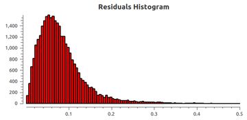a histogram of calibration residuals