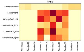 a heatmap illustrating calibration errors